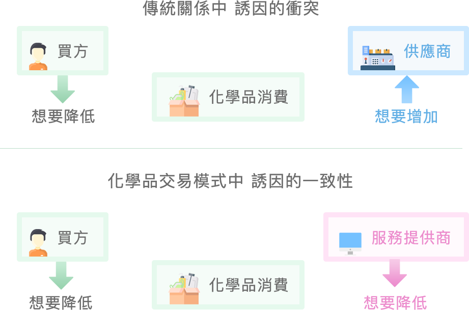 圖比較傳統買方與供應商在化學品消費上誘因衝突，以及化學品交易模式中買方與服務提供商共同降低消費的誘因一致
