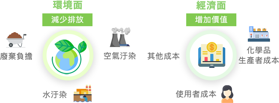 此圖展示環境與經濟面效益的對應關係：環境面聚焦於減少廢棄物、水汙染、空氣汙染等排放，經濟面則強調降低化學品生產與使用者的成本，從而實現雙重效益。