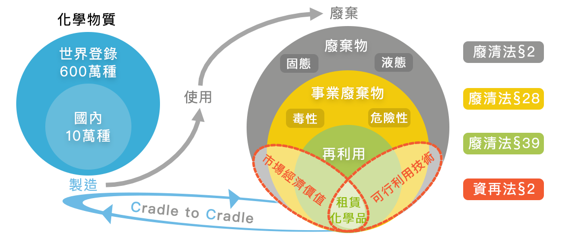 化學品從製造、使用到廢棄的流程圖，顯示事業廢棄物再利用與化學品租賃結合，以搖籃到搖籃模式促進資源循環