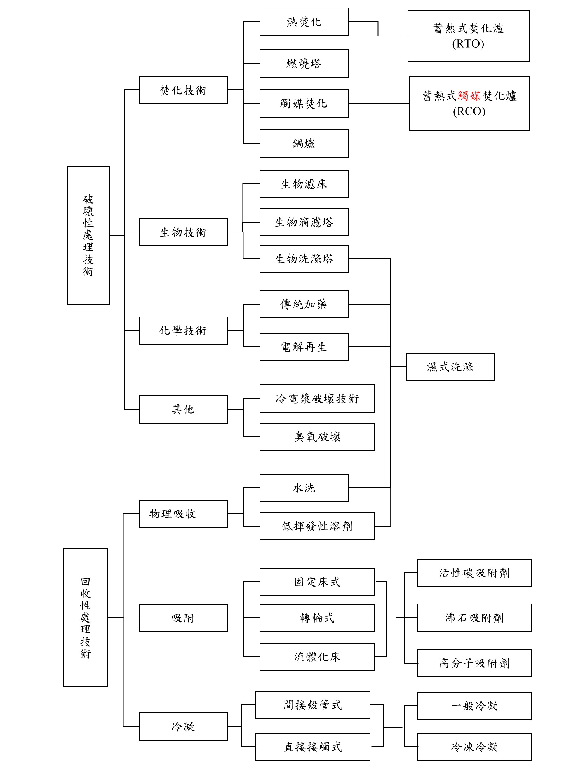 資料來源:張寶額,溶劑化學品使用對象,2019。