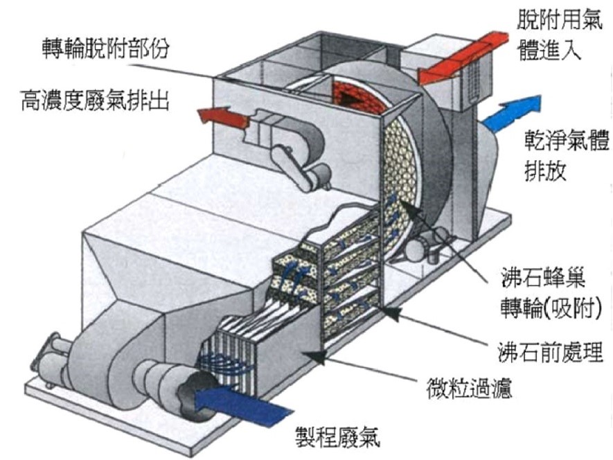 圖5. 沸石濃縮轉輪系統示意圖