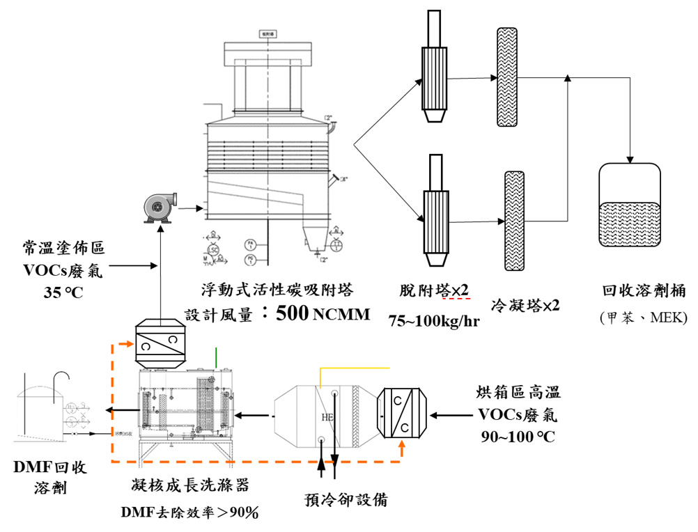 圖五、A廠商乾式PU皮製程廢氣處理流程