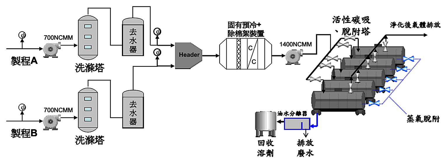 圖七 B公司原有之廢氣處理程序