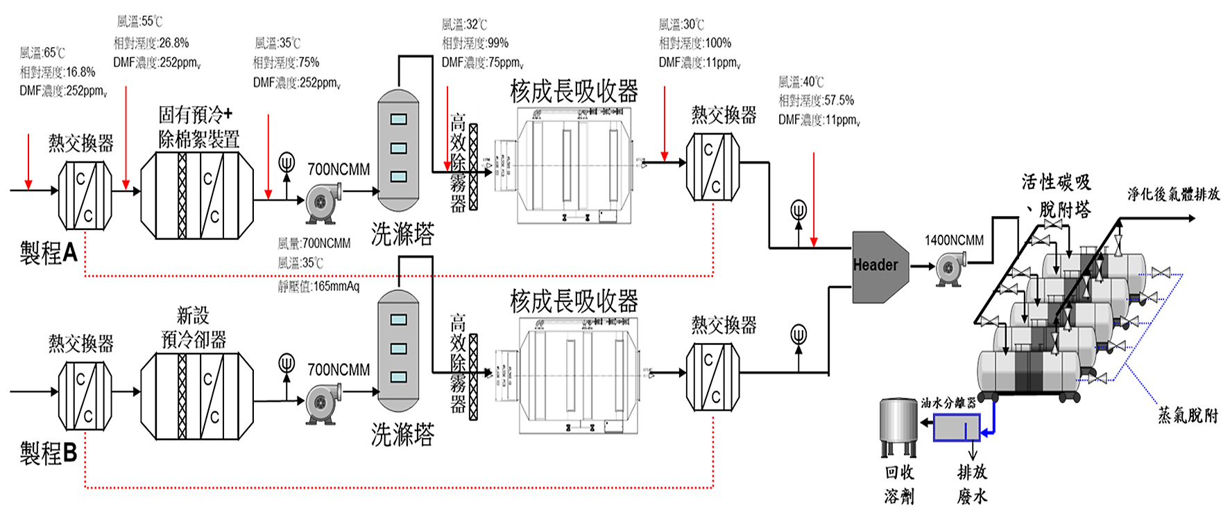 圖八 B公司製程廢氣前處理改善流程