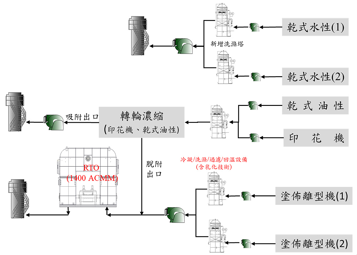 圖1、C公司之廢氣處理流程改善規劃