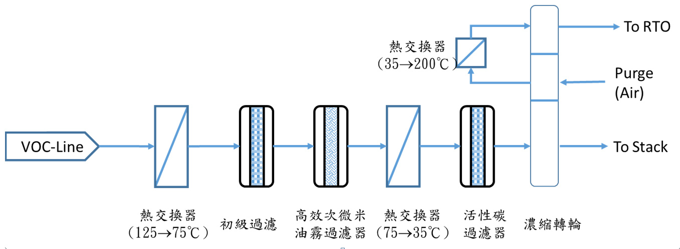 圖1 N公司廢氣處理流程