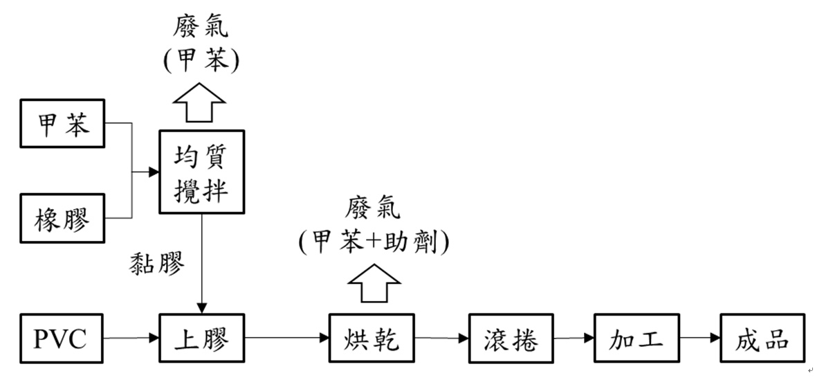 圖1  PVC電氣膠帶製備流程