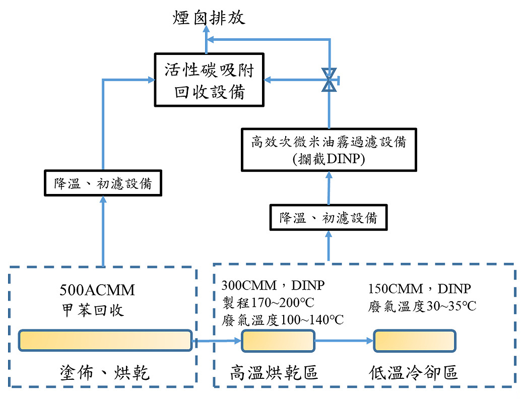 圖3  S公司廢氣收集處理流程圖