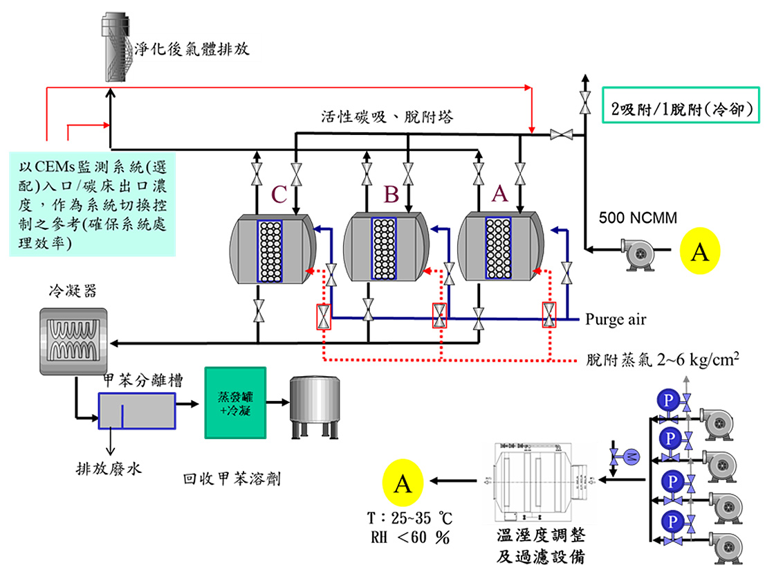 圖4  S公司活性碳吸附回收設備流程圖