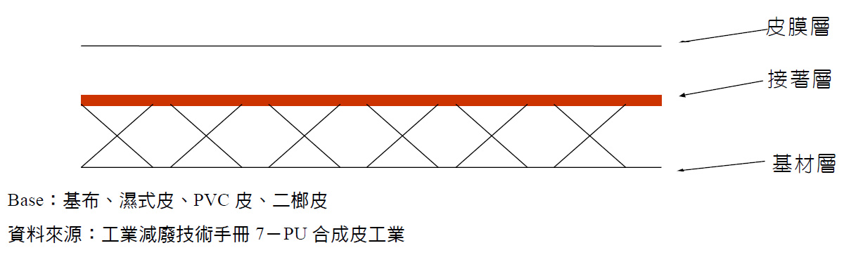 圖1 乾式PU皮結構圖