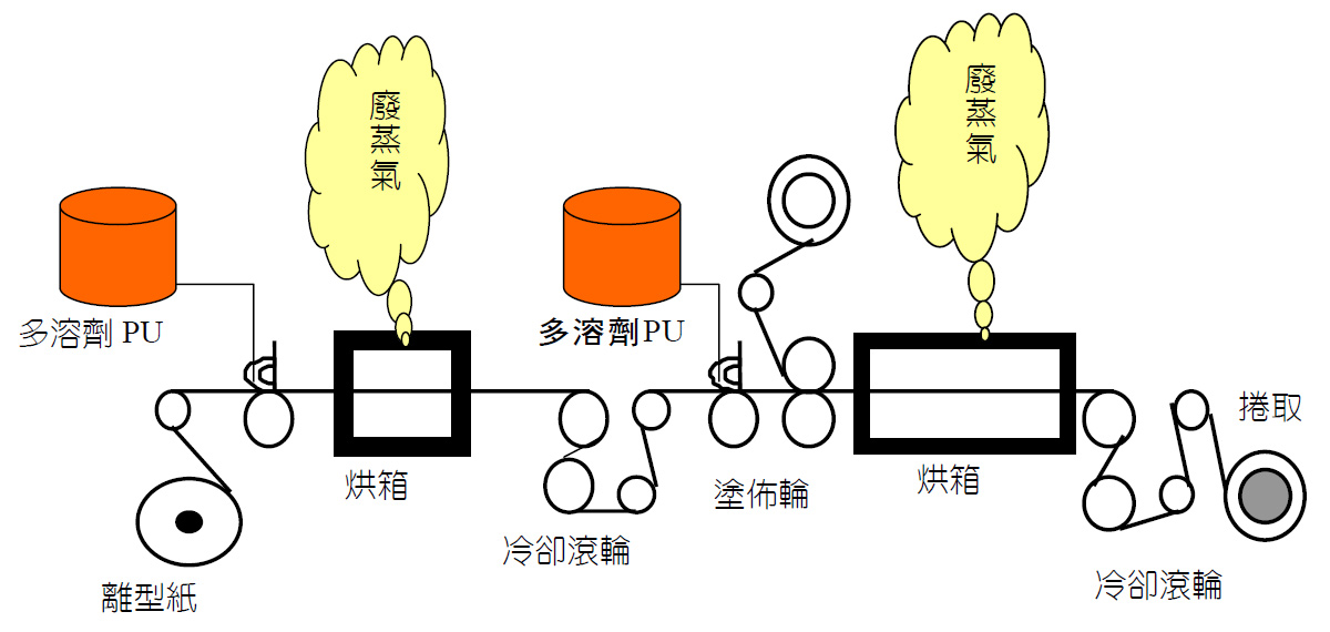圖2 一般乾式PU皮主要製作流程