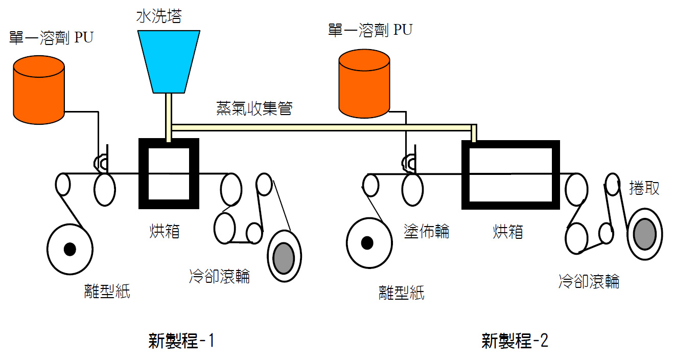 圖3 環保型乾式PU合成皮主要製作流程