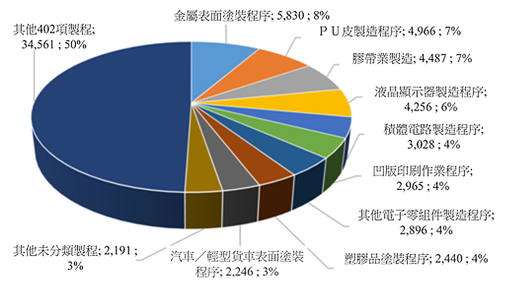 圖1 不同製程別總 VOCs 排放占比情形
