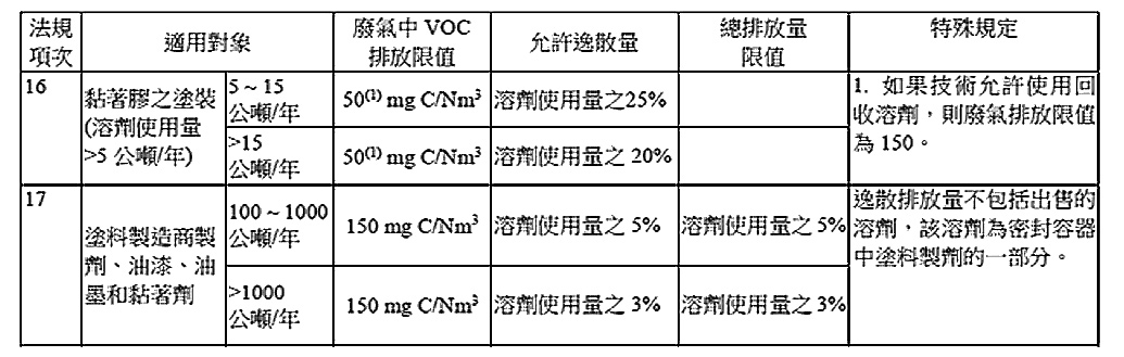 中與膠帶製造相關限值