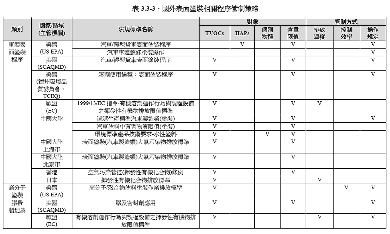 國外表面塗裝相關程序管制策略