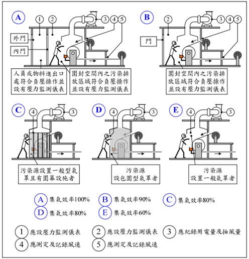 圖1 固定污染源揮發性有機物製程集氣設施控制效率