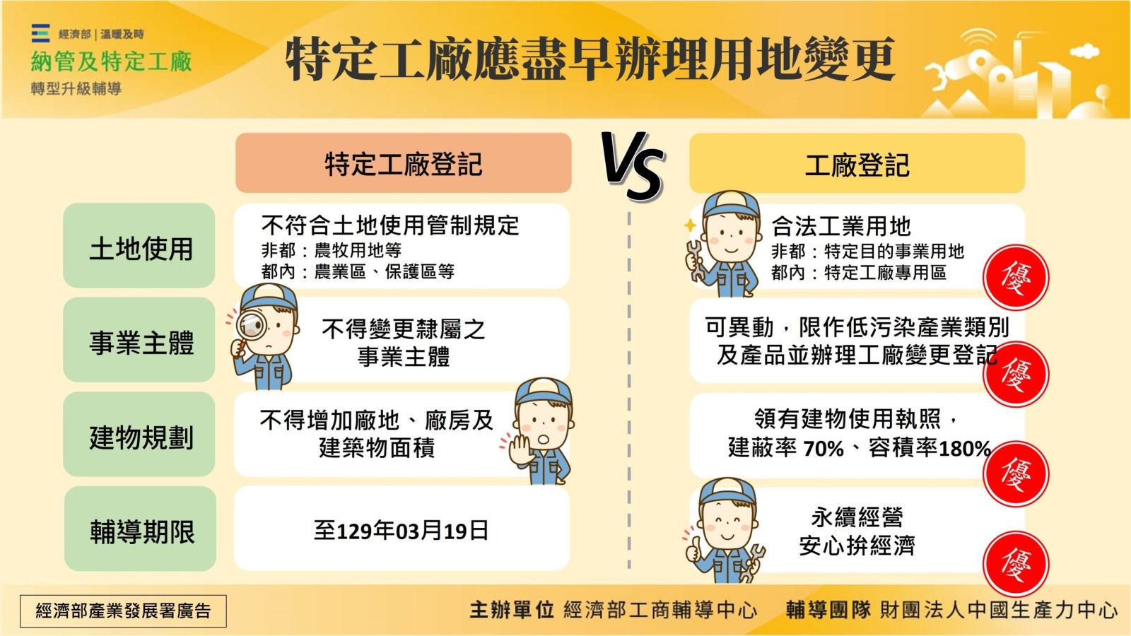 特定工廠應盡早辦理用地變更