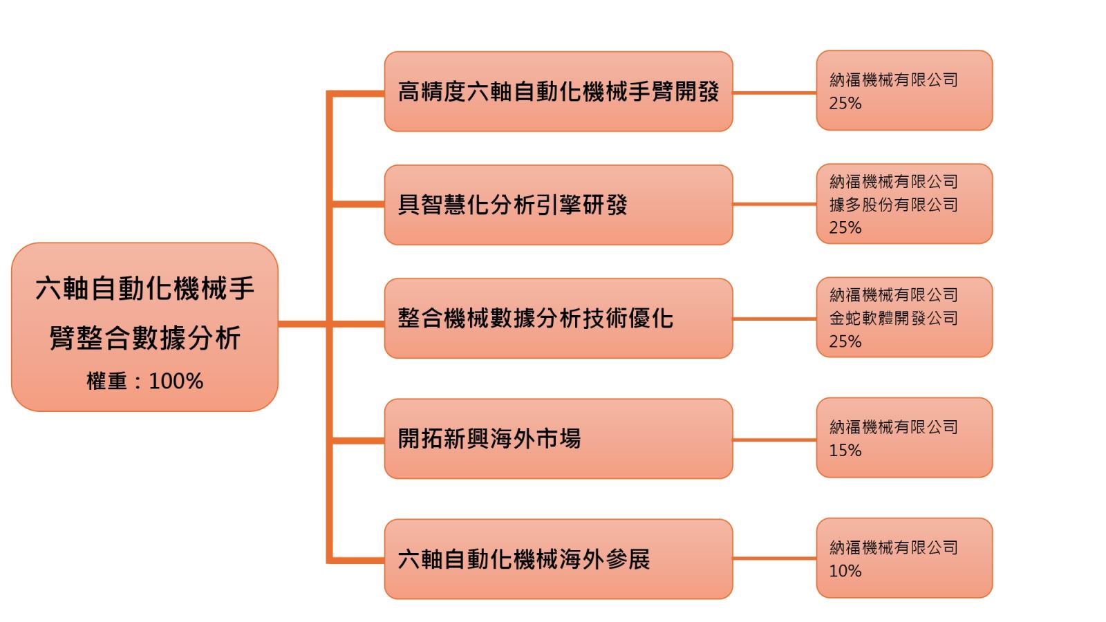 計劃書-樹狀圖範例