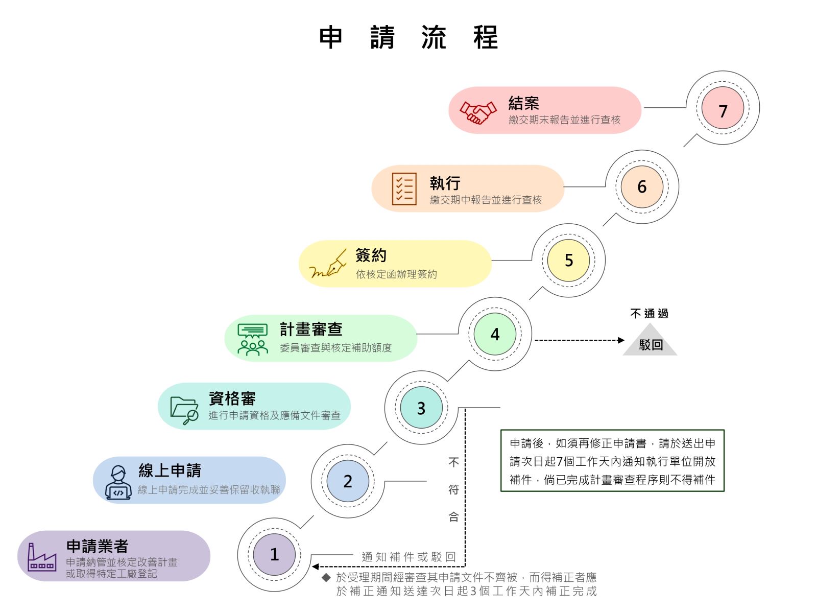 申請流程:  1.申請業者-申請納管並核定改善計畫或取得特定工廠登記  2.線上申請-線上申請完成並妥善保留收執聯  3.資格審-進行申請資格即應備文件審查(此階段若不符合，則通知補件或駁回,回到第1階段)  4.計畫審-委員審查與核定補助額度(此階段若不通過則駁回)  5.簽約-依核定函辦理簽約  6.執行-繳交期中報告並進行查核  7.結案-繳交期末報告並進行查核