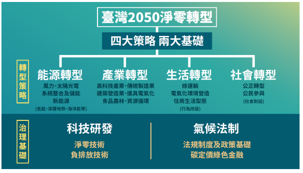 臺灣淨零轉型之策略與基礎