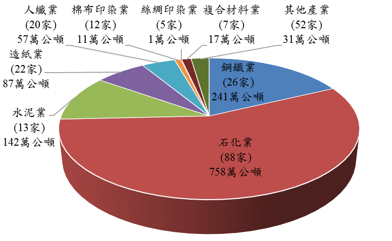 製造業 94~106 年自願減量績效,詳情如下圖說所述