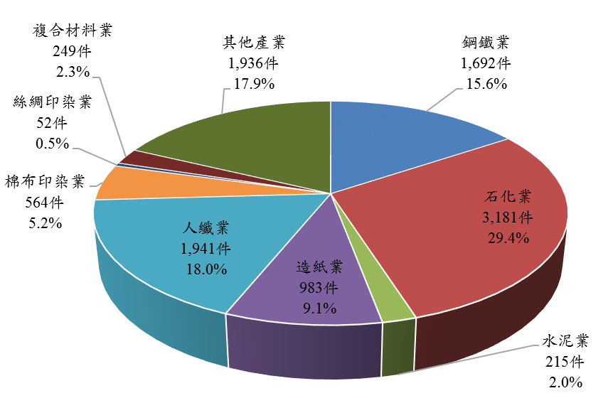 製造業94~106年減量措施統計圖,詳情如下圖說所述""