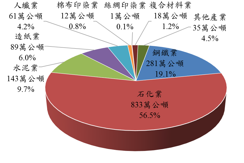 製造業 94～107 年自願減量績效，詳情如下圖說所述