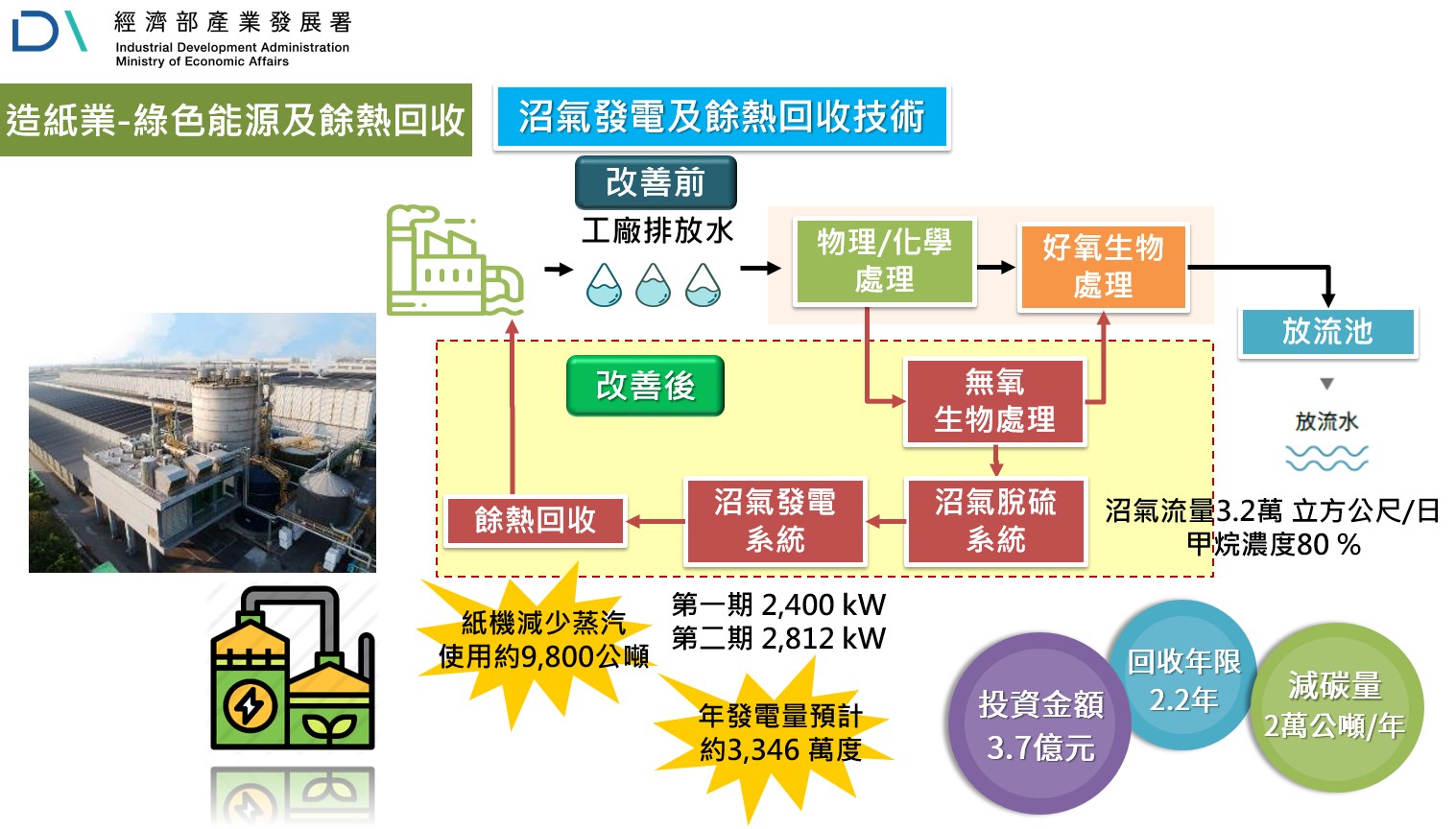 造紙業沼氣發電及餘熱回收技術