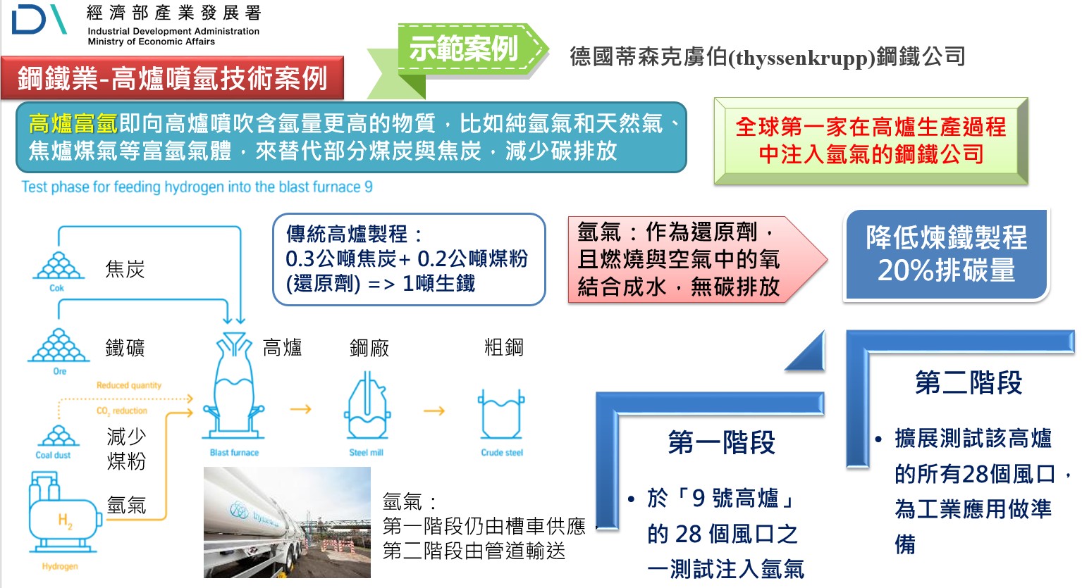 鋼鐵業高爐噴氫技術