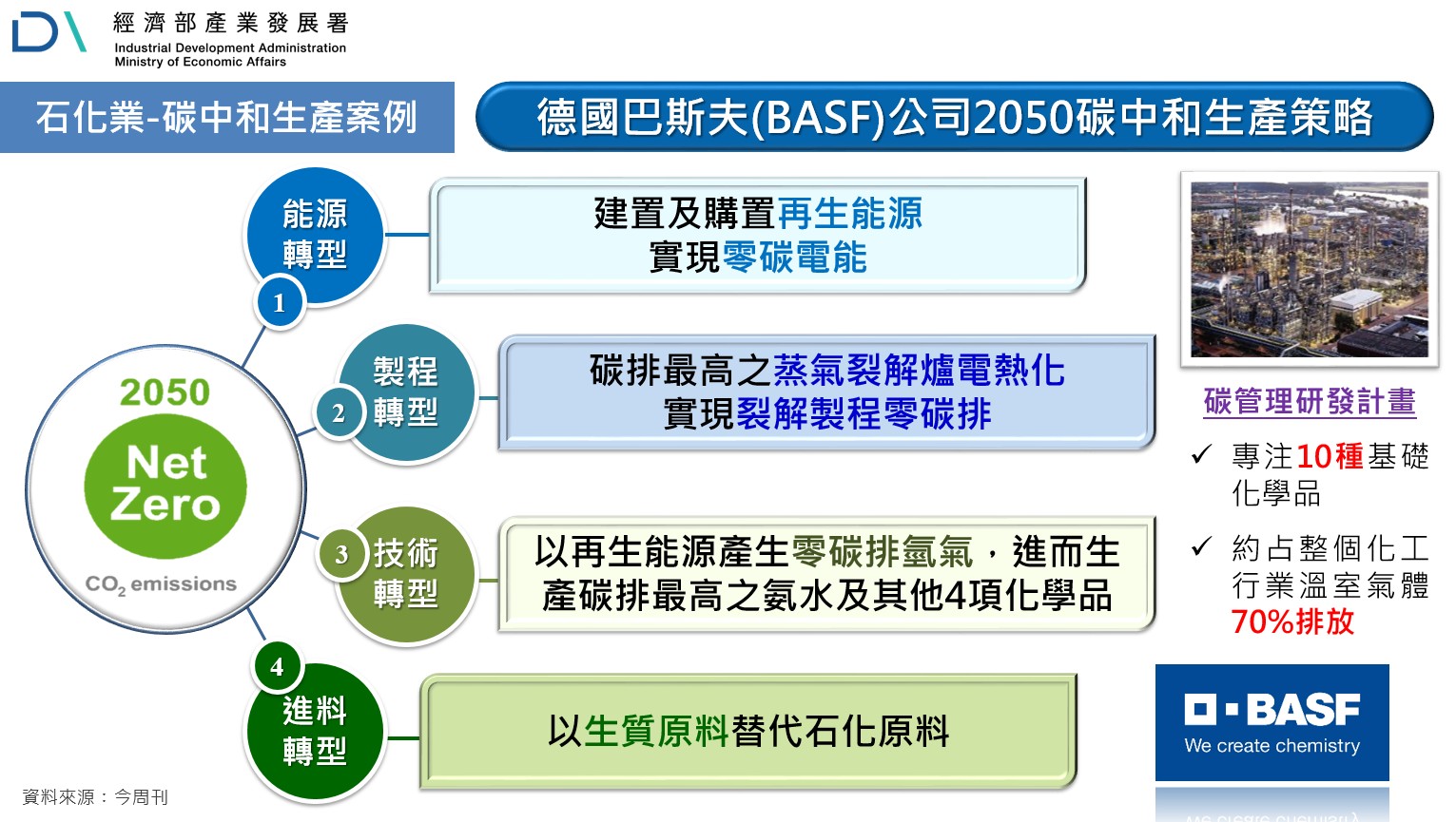 石化業碳中和生產