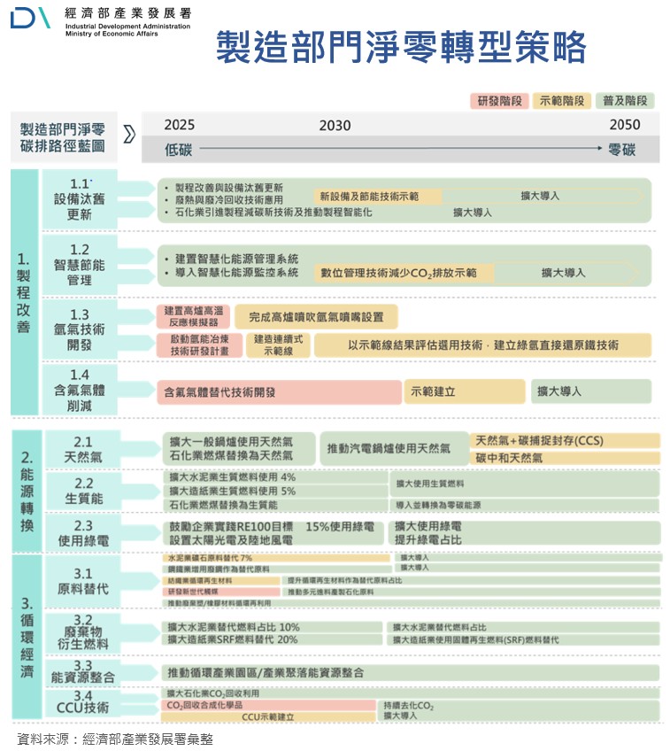 製造部門淨零轉型策略