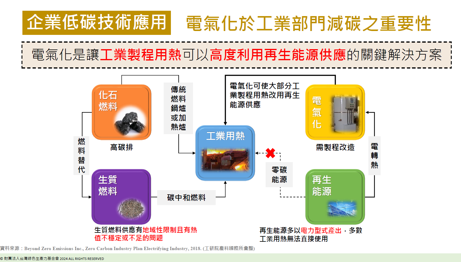 電氣化於工業部門減碳之重要性