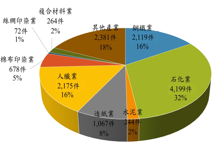 製造業94~108年減量措施統計,詳情如下圖說所述