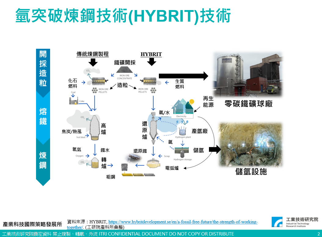 氫突破煉鋼技術