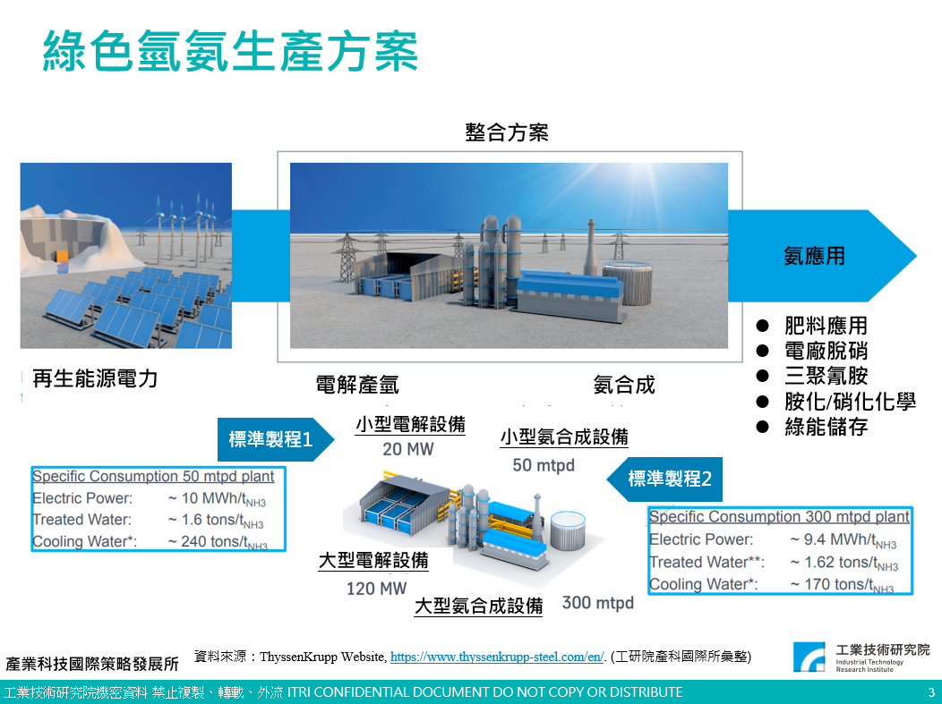 綠色氫氨生產方案