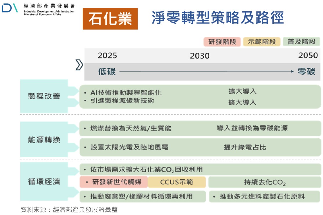 石化業淨零轉型策略及路徑