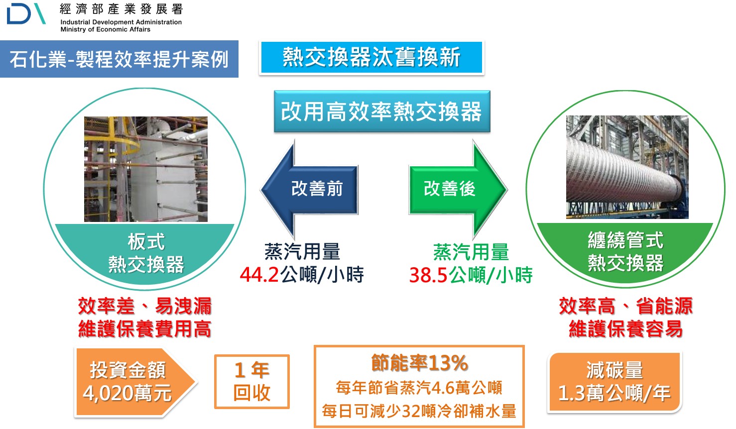 石化業改用高效率熱交換器