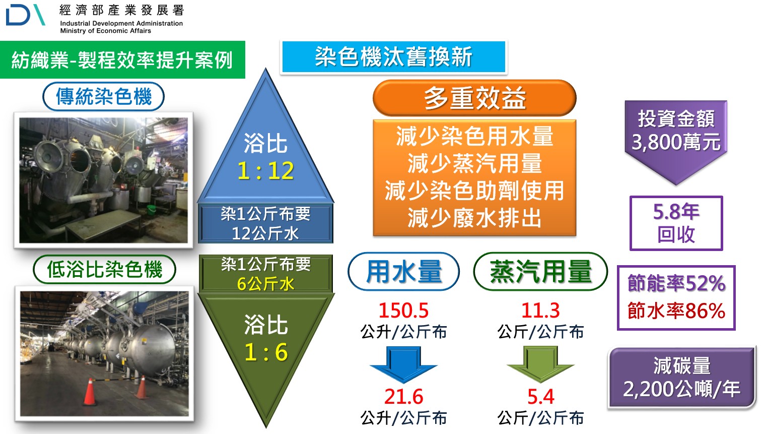紡織業低浴比染色機
