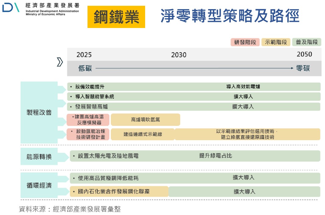 鋼鐵業淨零轉型策略及路徑