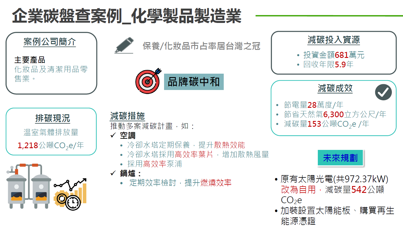 其他化學製品製造業-提高空調設備效能及鍋爐燃燒效率