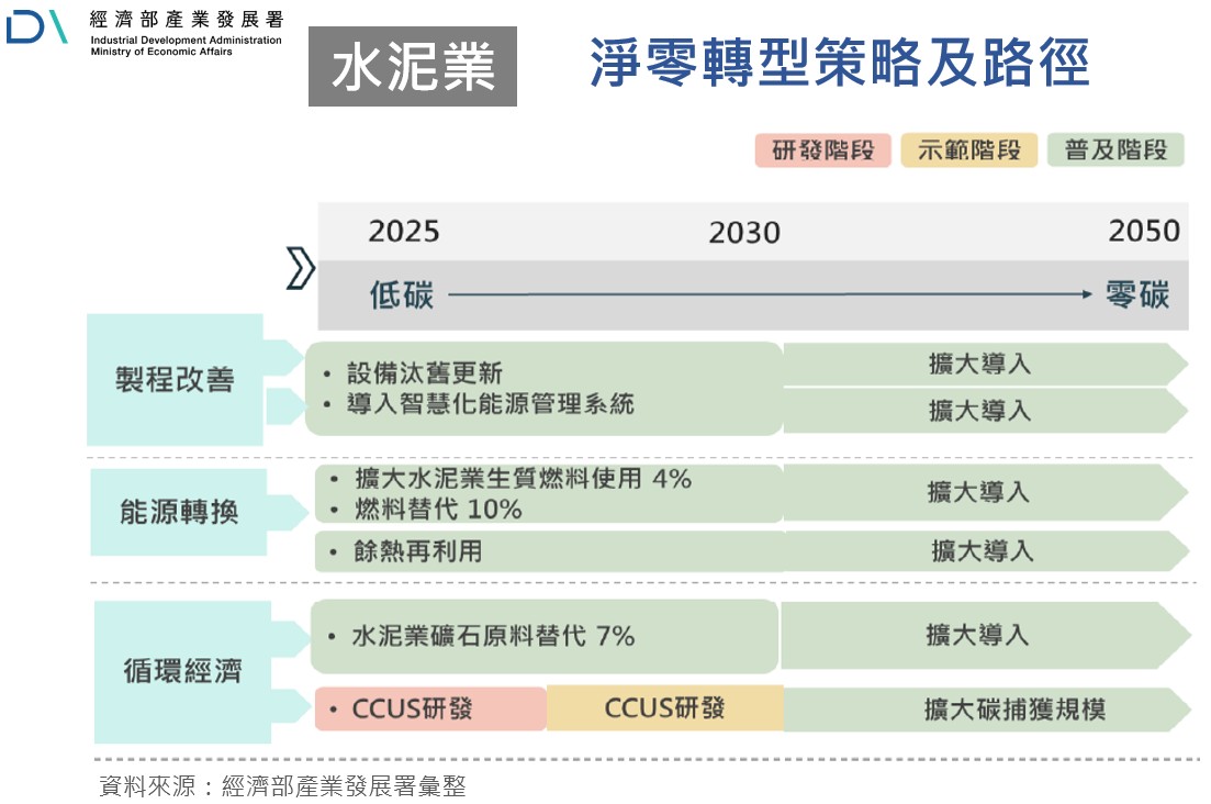 水泥業淨零轉型策略及路徑
