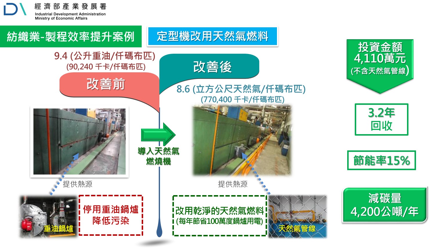 紡織業定型機改用天然氣燃料