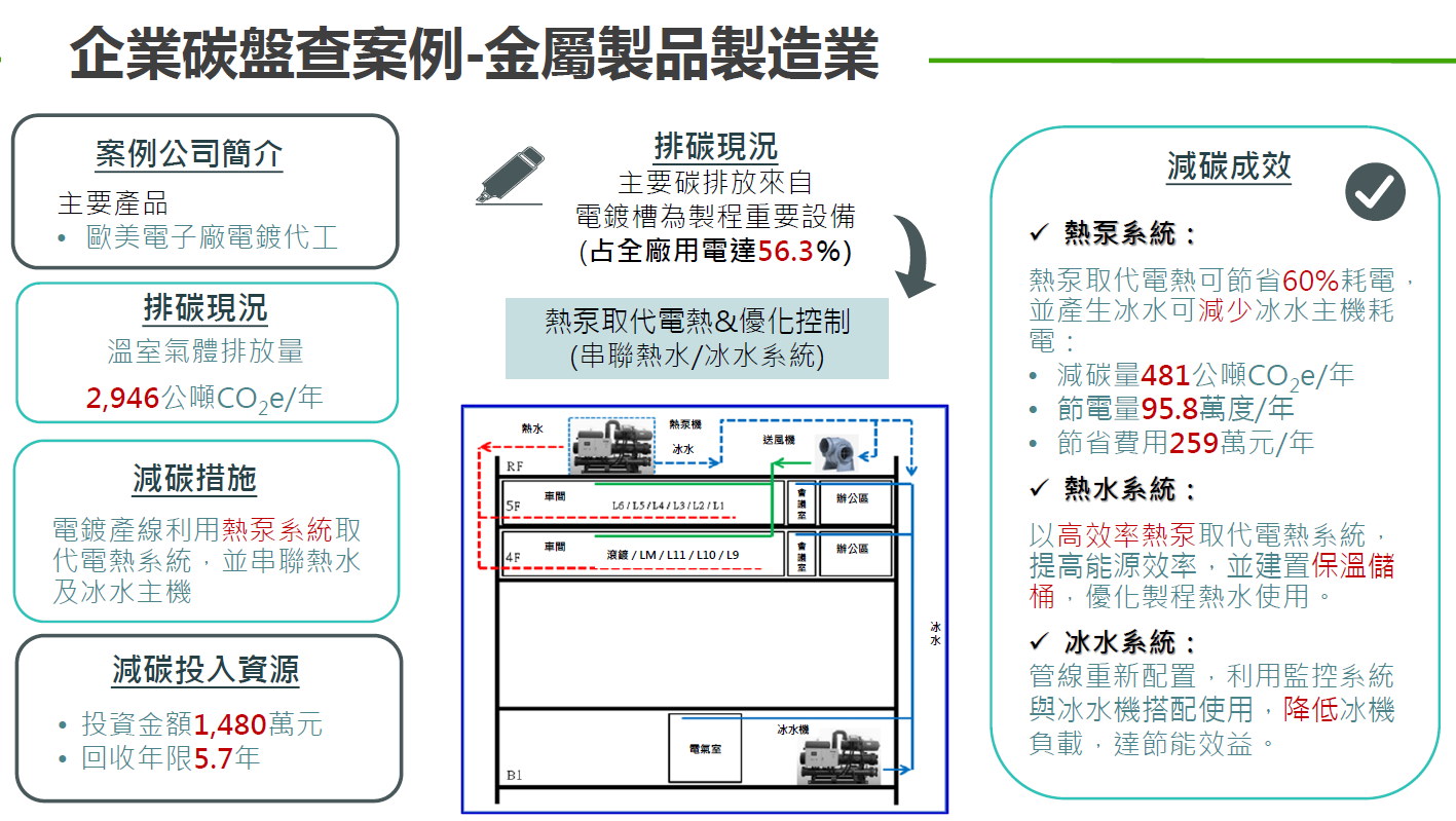 金屬製品製造業-熱泵系統取代電熱系統