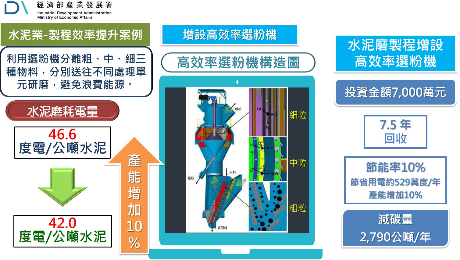 水泥業增設高效率選粉機