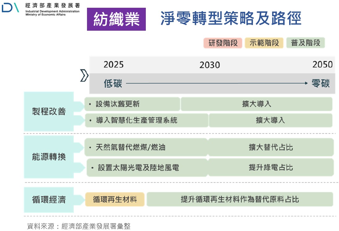 紡織業淨零轉型策略及路徑