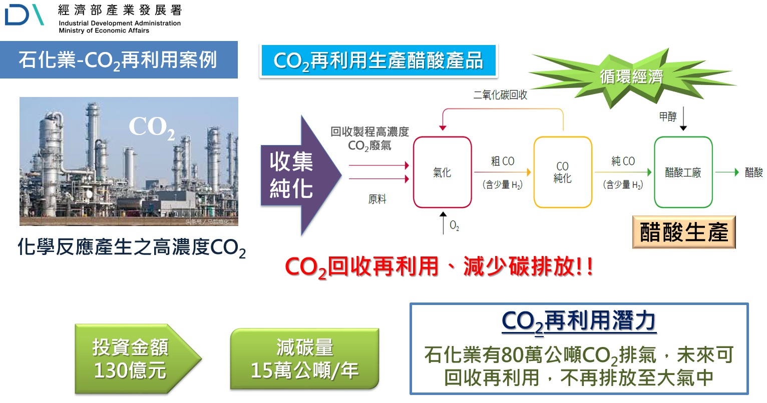 石化業CO2再利用生產醋酸產品