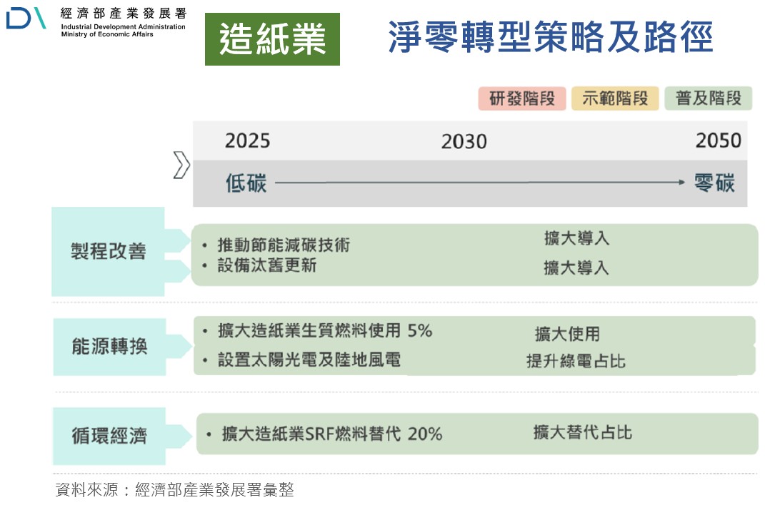 造紙業淨零轉型策略及路徑