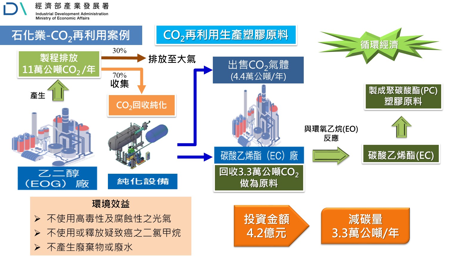 石化業CO2再利用生產塑膠原料