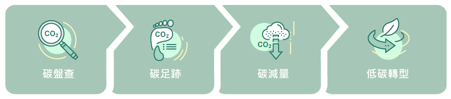 產業低碳轉型趨勢 : 掌握碳盤查、碳足跡及碳減量等低碳轉型作法