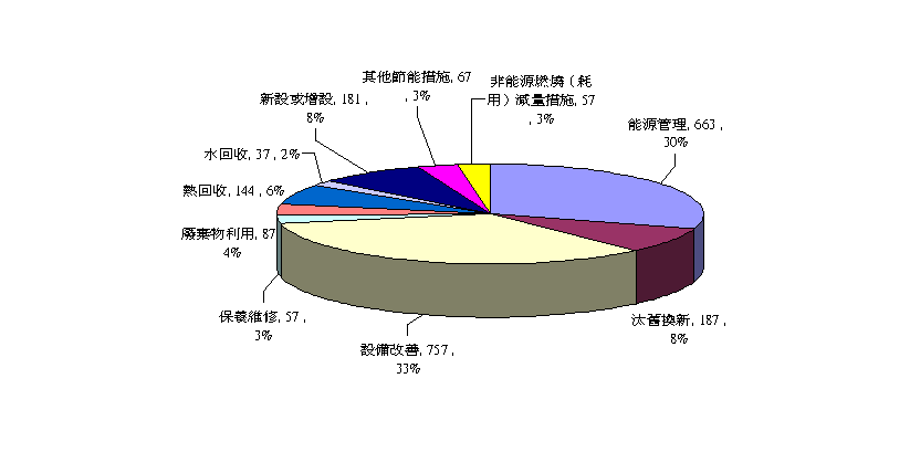 六大產業自願減量之減量措施方法統計分析圖(第一階段)